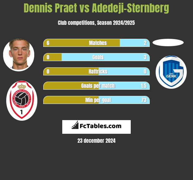 Dennis Praet vs Adedeji-Sternberg h2h player stats