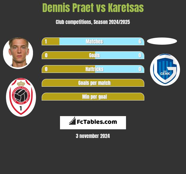 Dennis Praet vs Karetsas h2h player stats