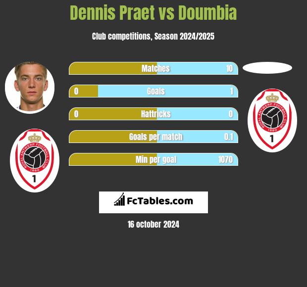 Dennis Praet vs Doumbia h2h player stats