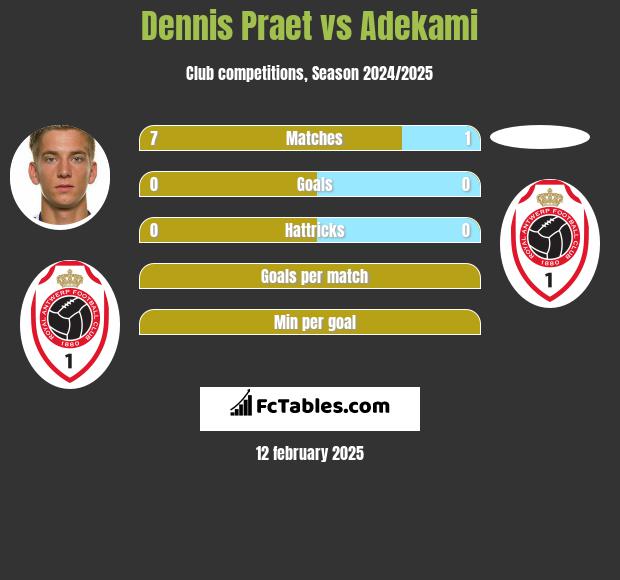 Dennis Praet vs Adekami h2h player stats