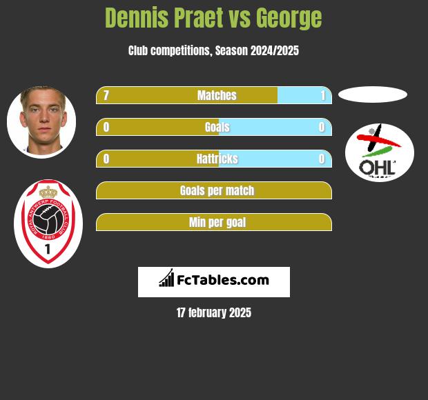 Dennis Praet vs George h2h player stats