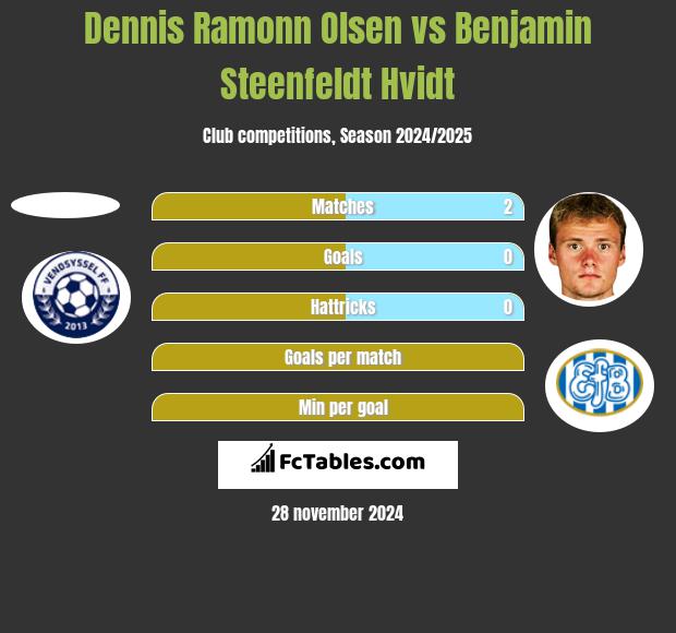 Dennis Ramonn Olsen vs Benjamin Steenfeldt Hvidt h2h player stats