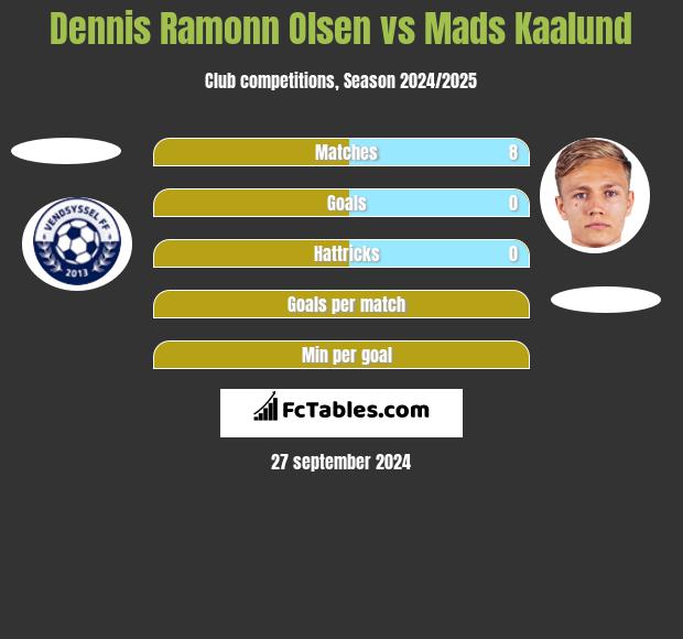 Dennis Ramonn Olsen vs Mads Kaalund h2h player stats