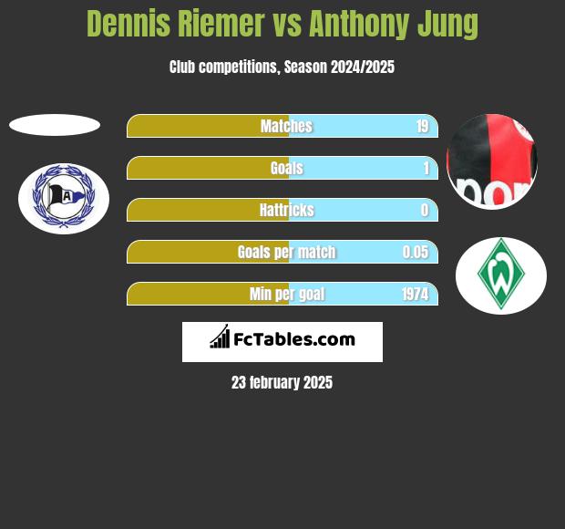 Dennis Riemer vs Anthony Jung h2h player stats