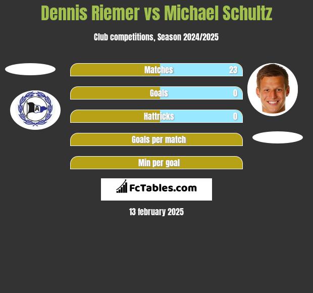 Dennis Riemer vs Michael Schultz h2h player stats