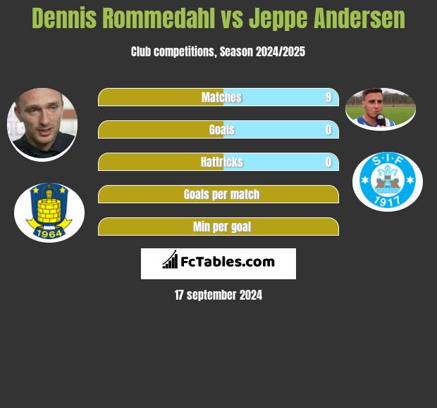 Dennis Rommedahl vs Jeppe Andersen h2h player stats