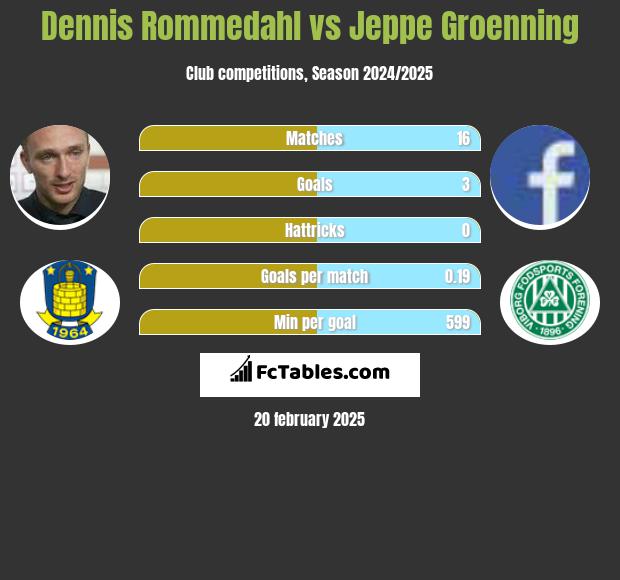 Dennis Rommedahl vs Jeppe Groenning h2h player stats