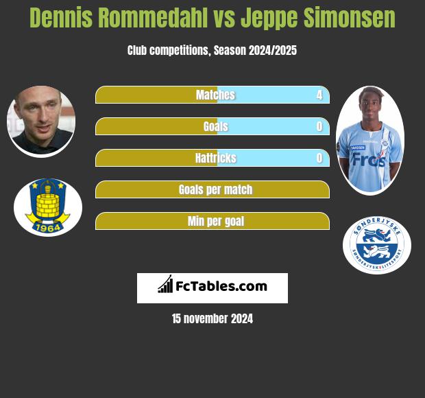 Dennis Rommedahl vs Jeppe Simonsen h2h player stats