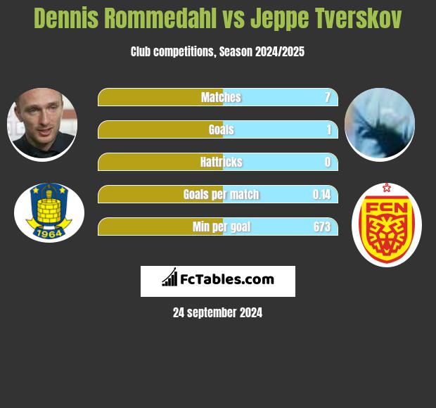 Dennis Rommedahl vs Jeppe Tverskov h2h player stats