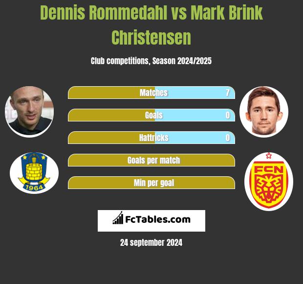 Dennis Rommedahl vs Mark Brink Christensen h2h player stats