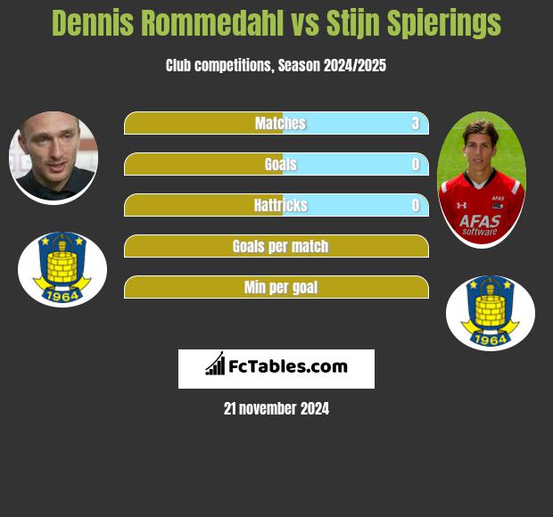 Dennis Rommedahl vs Stijn Spierings h2h player stats