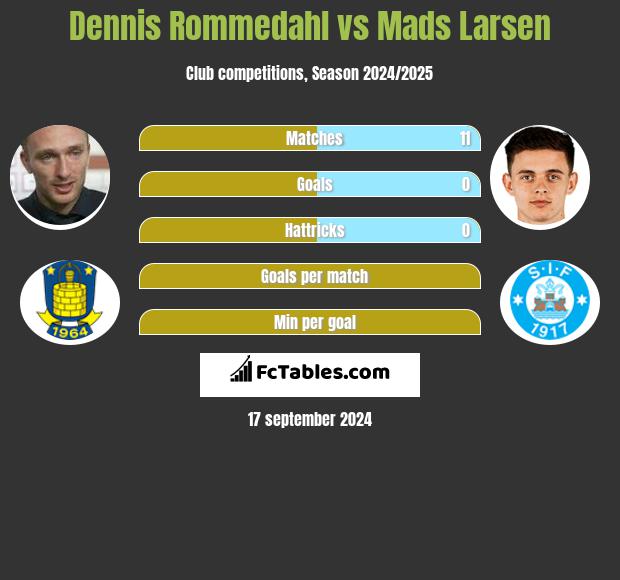 Dennis Rommedahl vs Mads Larsen h2h player stats