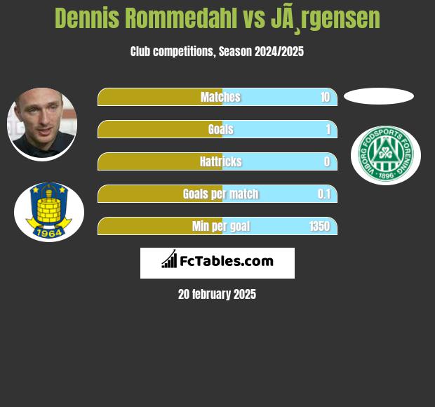 Dennis Rommedahl vs JÃ¸rgensen h2h player stats