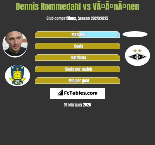 Dennis Rommedahl vs VÃ¤Ã¤nÃ¤nen h2h player stats