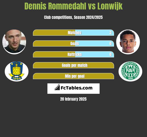 Dennis Rommedahl vs Lonwijk h2h player stats