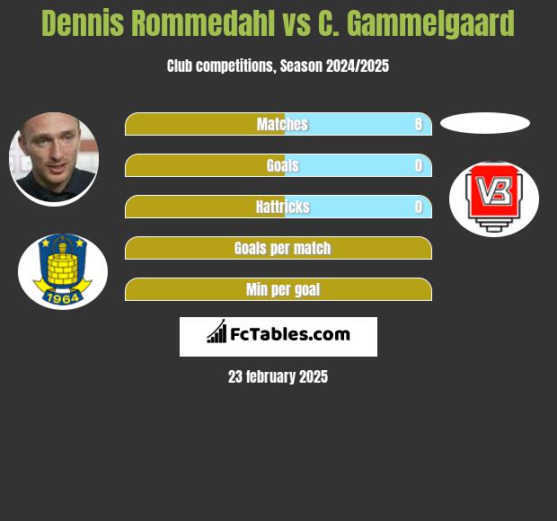 Dennis Rommedahl vs C. Gammelgaard h2h player stats