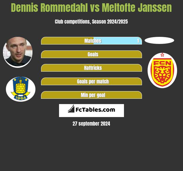 Dennis Rommedahl vs Meltofte Janssen h2h player stats