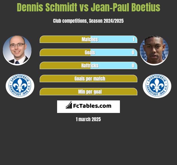 Dennis Schmidt vs Jean-Paul Boetius h2h player stats