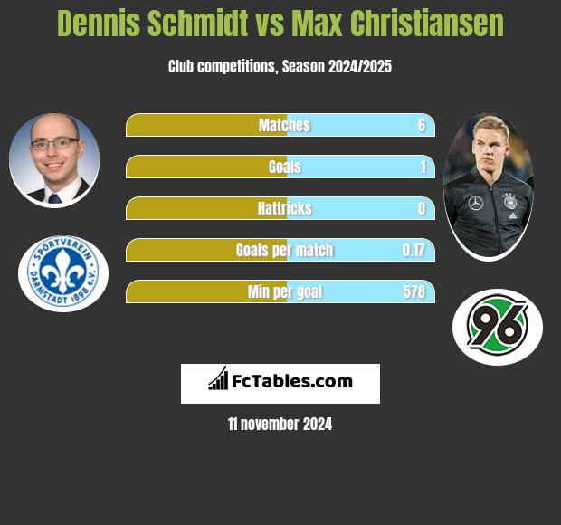 Dennis Schmidt vs Max Christiansen h2h player stats