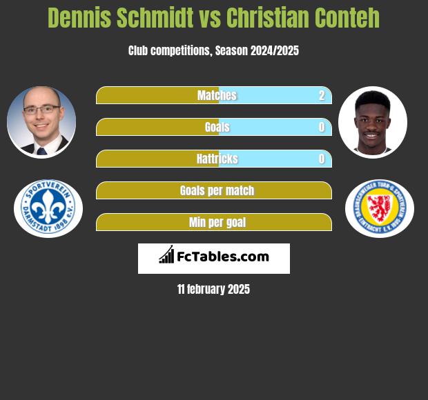 Dennis Schmidt vs Christian Conteh h2h player stats