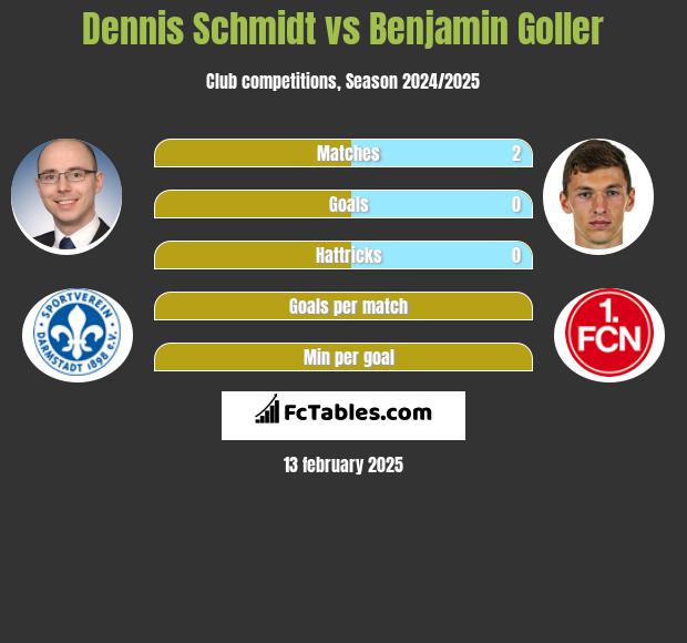 Dennis Schmidt vs Benjamin Goller h2h player stats