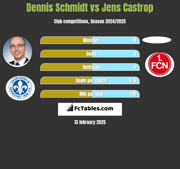 Dennis Schmidt vs Jens Castrop h2h player stats