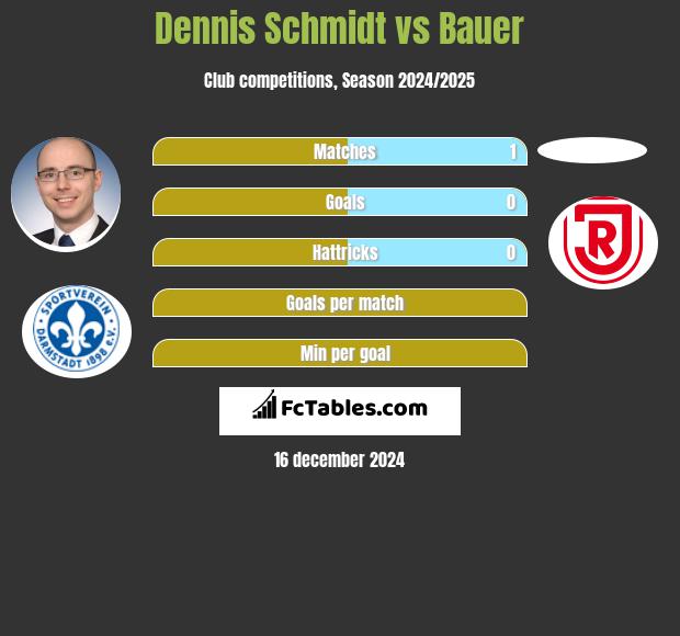 Dennis Schmidt vs Bauer h2h player stats