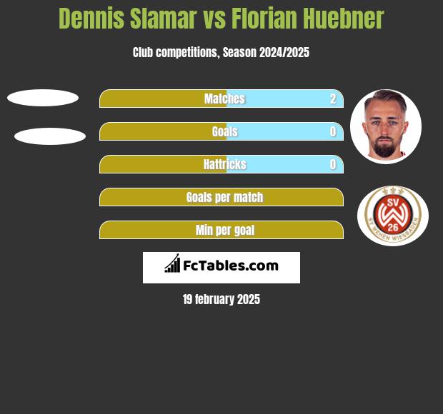 Dennis Slamar vs Florian Huebner h2h player stats