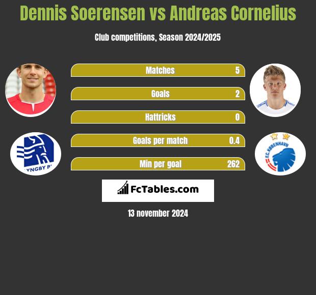 Dennis Soerensen vs Andreas Cornelius h2h player stats