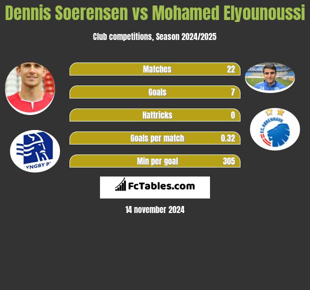 Dennis Soerensen vs Mohamed Elyounoussi h2h player stats