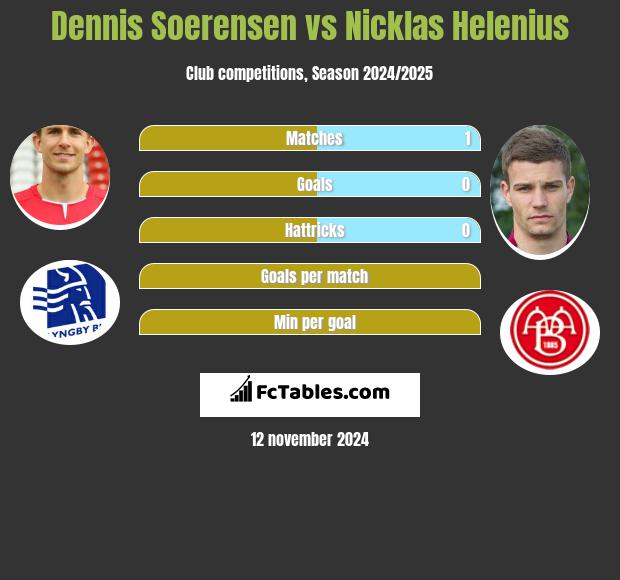 Dennis Soerensen vs Nicklas Helenius h2h player stats