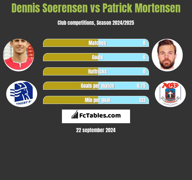 Dennis Soerensen vs Patrick Mortensen h2h player stats