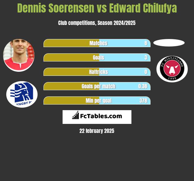 Dennis Soerensen vs Edward Chilufya h2h player stats