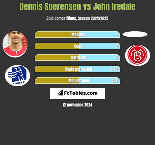 Dennis Soerensen vs John Iredale h2h player stats