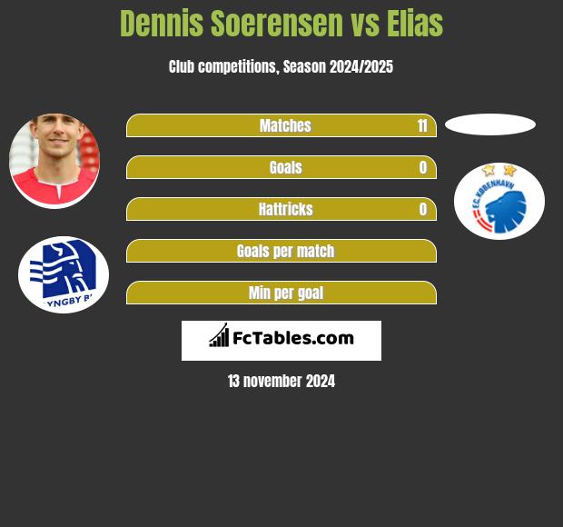 Dennis Soerensen vs Elias h2h player stats