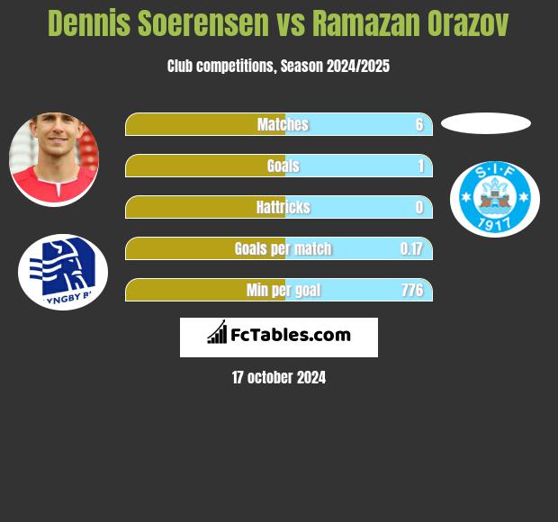 Dennis Soerensen vs Ramazan Orazov h2h player stats