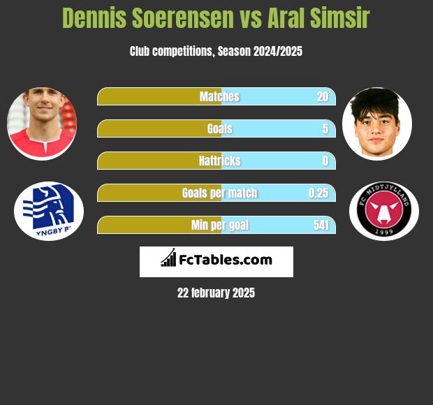 Dennis Soerensen vs Aral Simsir h2h player stats