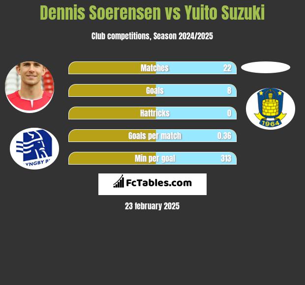 Dennis Soerensen vs Yuito Suzuki h2h player stats