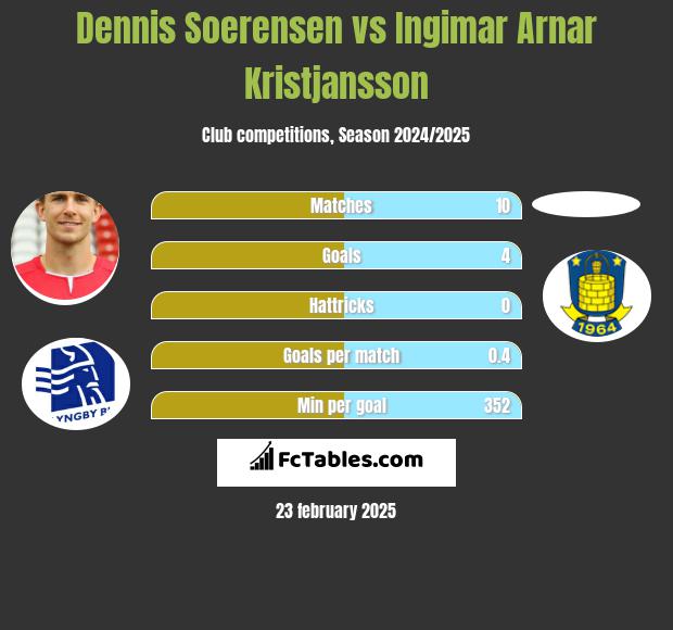 Dennis Soerensen vs Ingimar Arnar Kristjansson h2h player stats