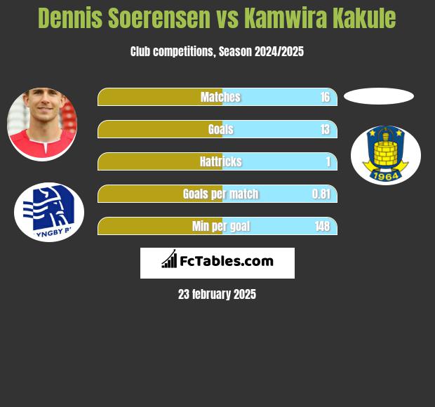 Dennis Soerensen vs Kamwira Kakule h2h player stats