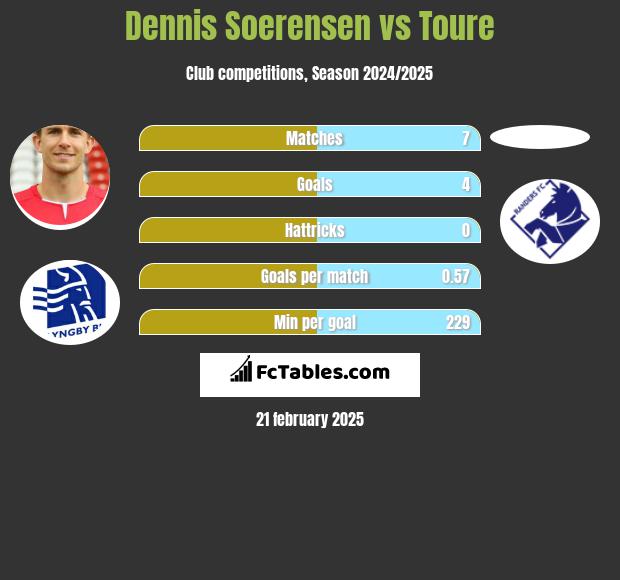 Dennis Soerensen vs Toure h2h player stats