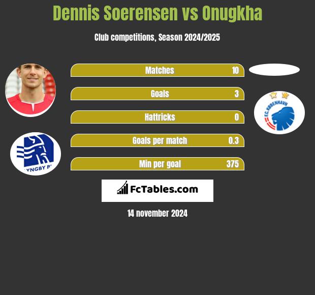 Dennis Soerensen vs Onugkha h2h player stats