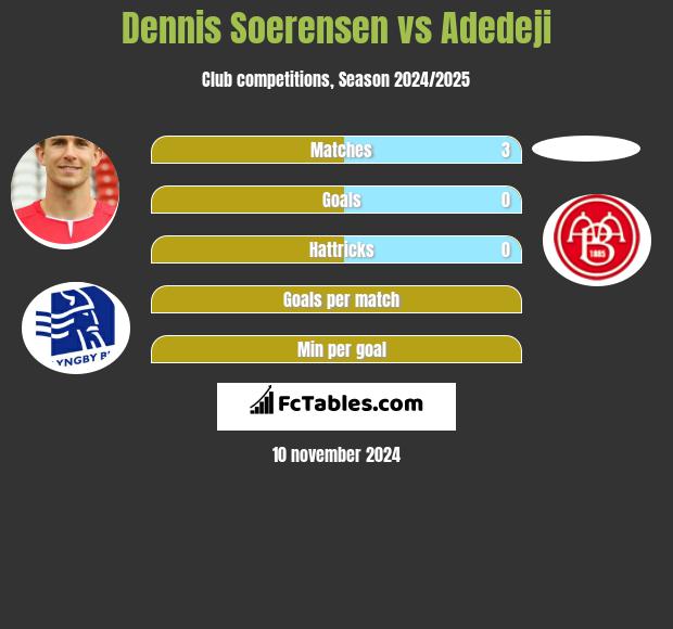 Dennis Soerensen vs Adedeji h2h player stats