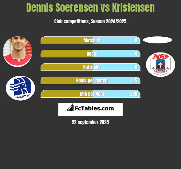 Dennis Soerensen vs Kristensen h2h player stats