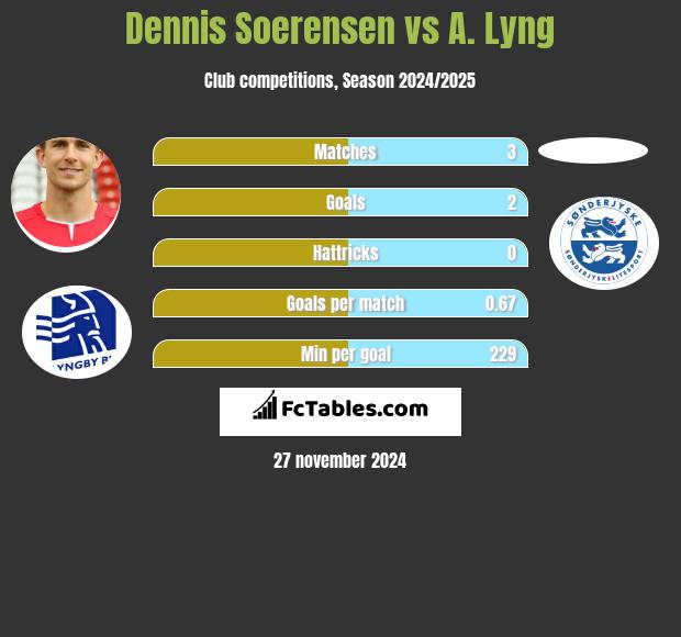 Dennis Soerensen vs A. Lyng h2h player stats