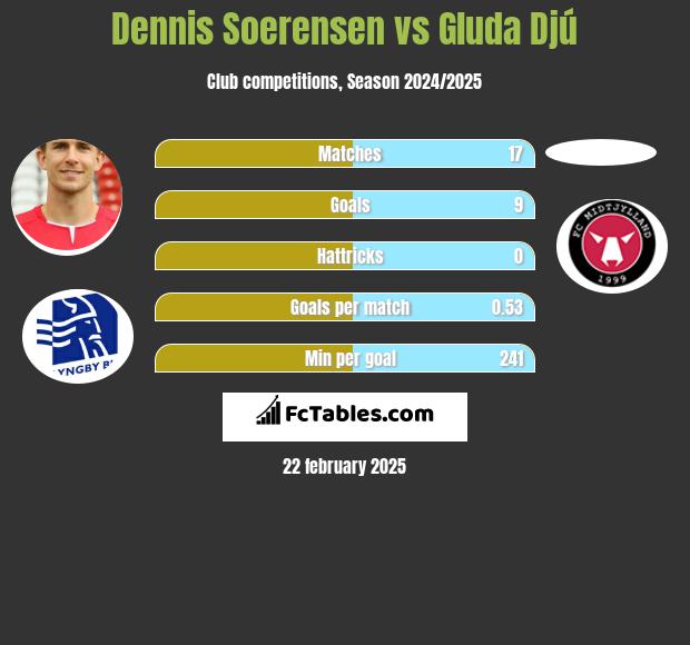 Dennis Soerensen vs Gluda Djú h2h player stats