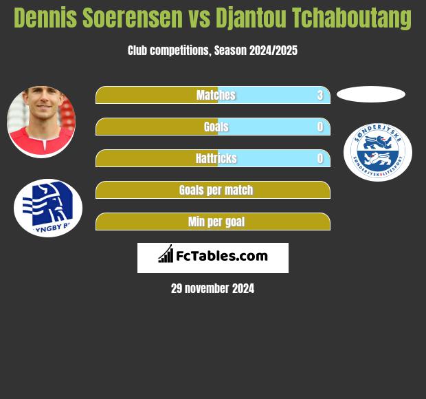 Dennis Soerensen vs Djantou Tchaboutang h2h player stats