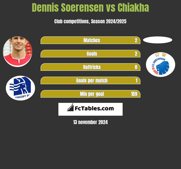 Dennis Soerensen vs Chiakha h2h player stats