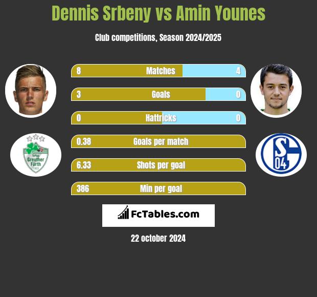 Dennis Srbeny vs Amin Younes h2h player stats