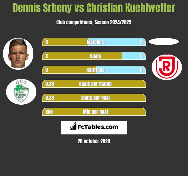 Dennis Srbeny vs Christian Kuehlwetter h2h player stats